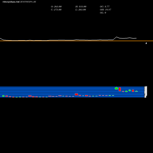 Monthly charts share ZENITHEXPO_BE Zenith Exports Ltd NSE Stock exchange 