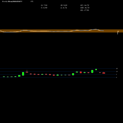 Monthly charts share ZENITHSTL Zenith Steel Pip Ind Ltd NSE Stock exchange 