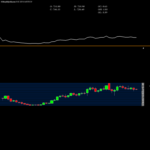 Monthly charts share ZENSARTECH Zensar Technologies Limited NSE Stock exchange 