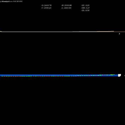 Monthly charts share ZENTEC Zen Technologies Limited NSE Stock exchange 