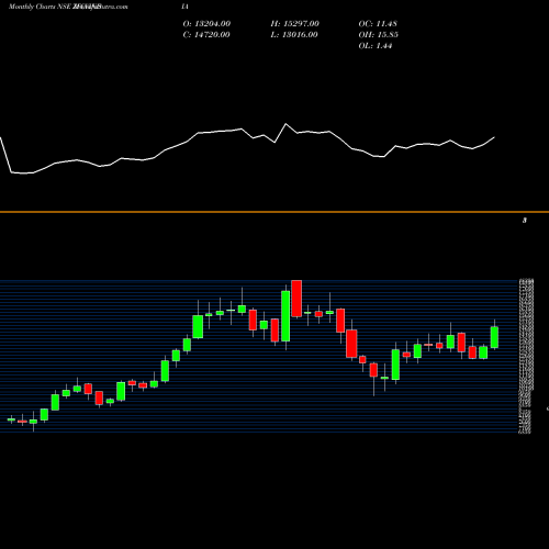 Monthly charts share ZFCVINDIA Zf Com Ve Ctr Sys Ind Ltd NSE Stock exchange 