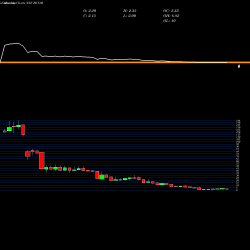Monthly charts share ZICOM Zicom Electronic Security Systems Limited NSE Stock exchange 