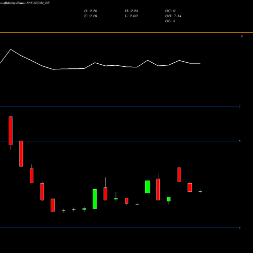 Monthly charts share ZICOM_BE Zicom Elect Sec Sys Ltd NSE Stock exchange 