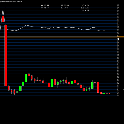 Monthly charts share ZIMLAB Zim Laboratories Limited NSE Stock exchange 