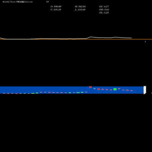 Monthly charts share ZODIAC Zodiac Energy Limited NSE Stock exchange 