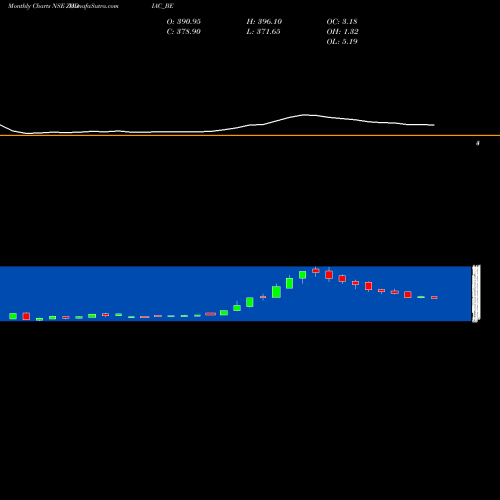 Monthly charts share ZODIAC_BE Zodiac Energy Limited NSE Stock exchange 