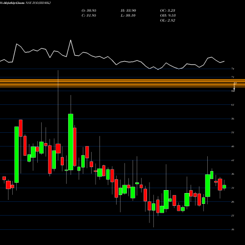 Monthly charts share ZODJRDMKJ Zodiac JRD- MKJ Limited NSE Stock exchange 