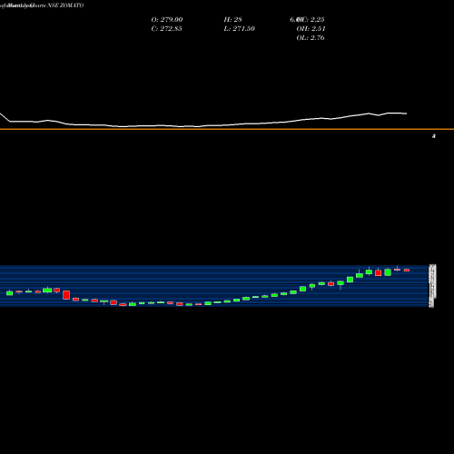 Monthly charts share ZOMATO Zomato Limited NSE Stock exchange 