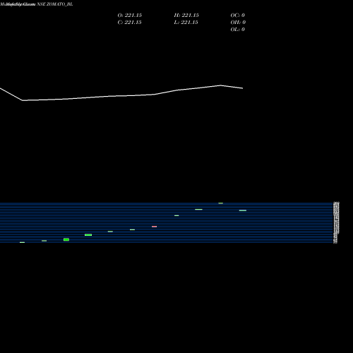 Monthly charts share ZOMATO_BL Zomato Limited NSE Stock exchange 