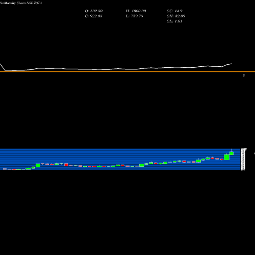 Monthly charts share ZOTA Zota Health Care Limited NSE Stock exchange 