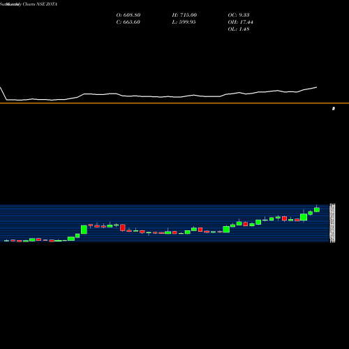 Monthly charts share ZOTA Zota Health Care Limited NSE Stock exchange 