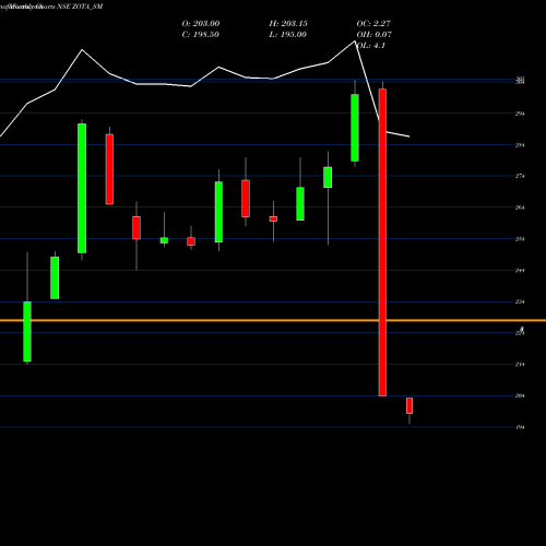 Monthly charts share ZOTA_SM Zota Health Care Limited NSE Stock exchange 