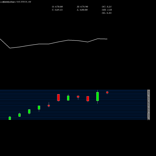 Monthly charts share ZTECH_SM Z-tech (india) Limited NSE Stock exchange 
