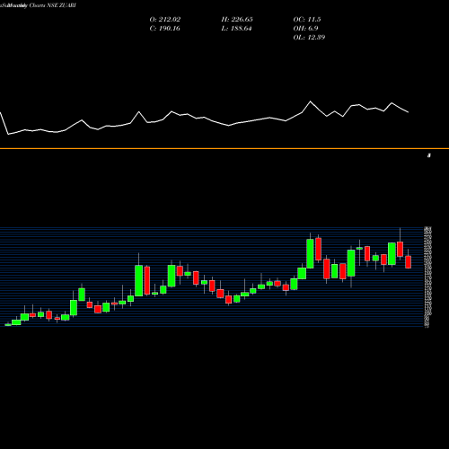 Monthly charts share ZUARI Zuari Agro Chemicals Limited NSE Stock exchange 