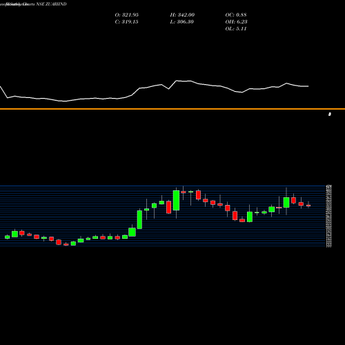 Monthly charts share ZUARIIND Zuari Industries Limited NSE Stock exchange 