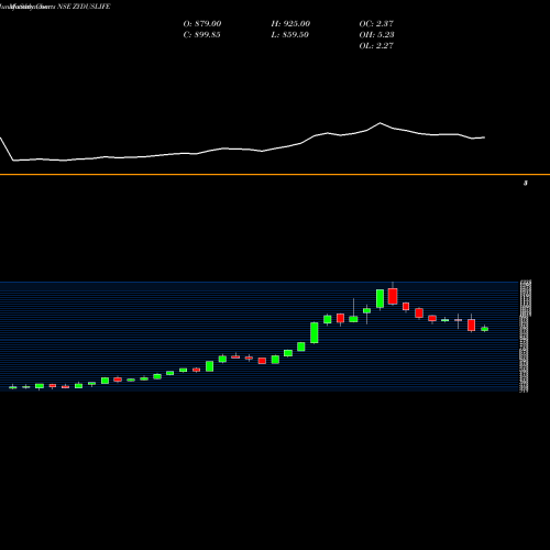 Monthly charts share ZYDUSLIFE Zydus Lifesciences Ltd NSE Stock exchange 