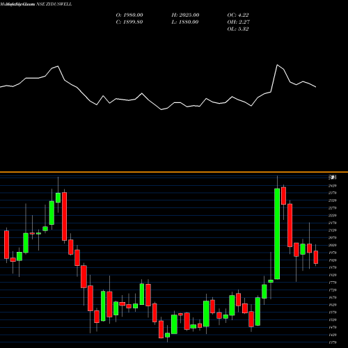 Monthly charts share ZYDUSWELL Zydus Wellness Limited NSE Stock exchange 