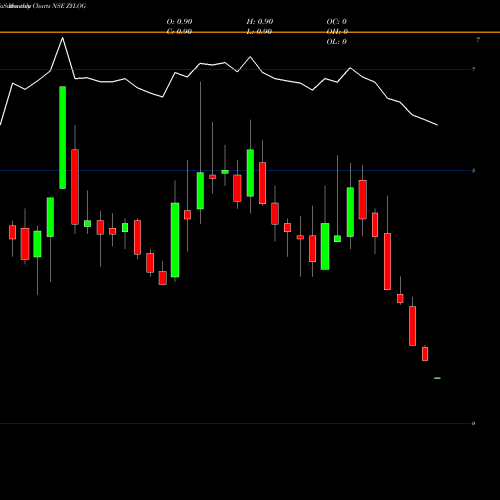 Monthly charts share ZYLOG Zylog Systems Limited NSE Stock exchange 