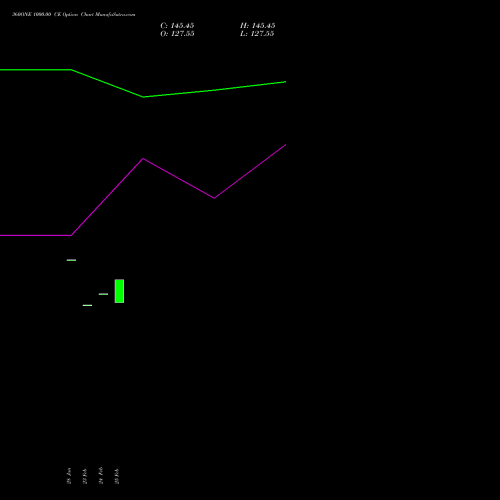 360ONE 1000.00 CE (CALL) 30 March 2026 options price chart analysis 360 One Wam Limited 
