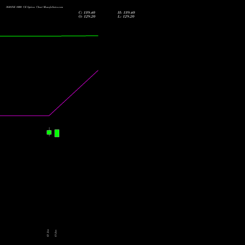 360ONE 1000 CE (CALL) 27 January 2026 options price chart analysis 360 One Wam Limited 