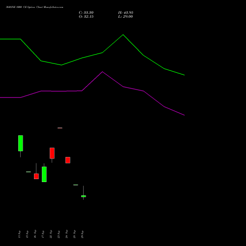 360ONE 1000 CE (CALL) 29 September 2026 options price chart analysis 360 One Wam Limited 