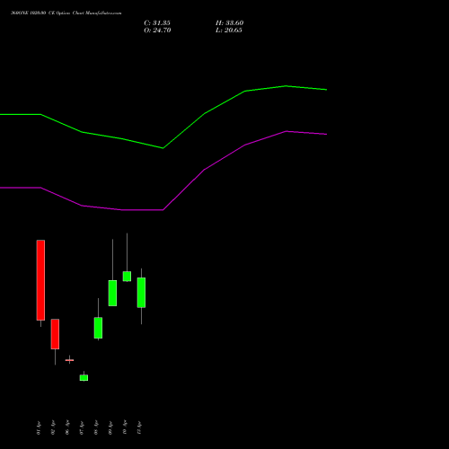 360ONE 1020.00 CE (CALL) 28 April 2026 options price chart analysis 360 One Wam Limited 