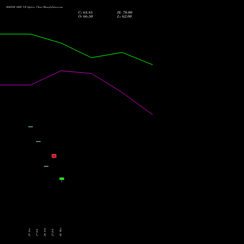 360ONE 1020 CE (CALL) 30 March 2026 options price chart analysis 360 One Wam Limited 