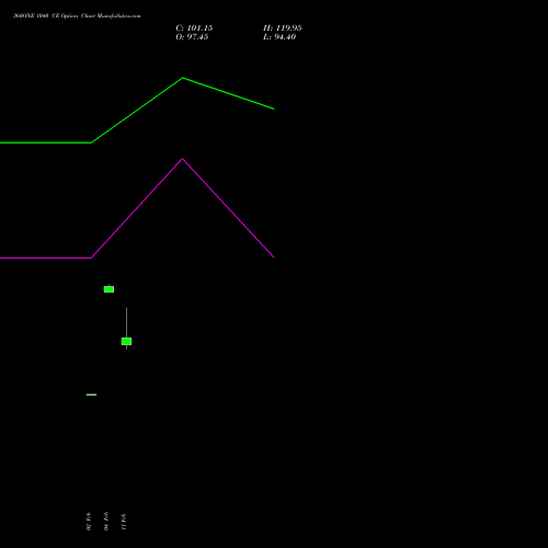 360ONE 1040 CE (CALL) 24 February 2026 options price chart analysis 360 One Wam Limited 