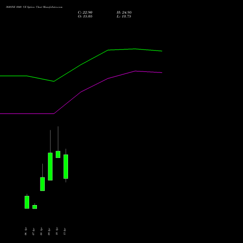 360ONE 1040 CE (CALL) 28 April 2026 options price chart analysis 360 One Wam Limited 
