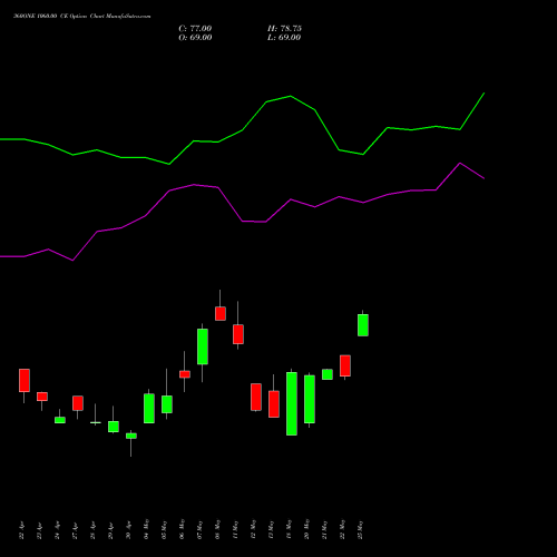 360ONE 1060.00 CE (CALL) 26 May 2026 options price chart analysis 360 One Wam Limited 