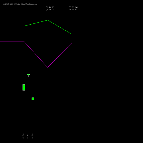 Live 360ONE 1060 CE (CALL) 30 December 2025 options price chart analysis 360 One Wam Limited 
