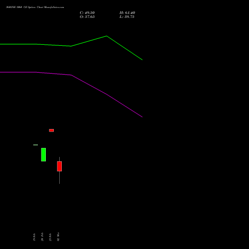 360ONE 1060 CE (CALL) 30 March 2026 options price chart analysis 360 One Wam Limited 