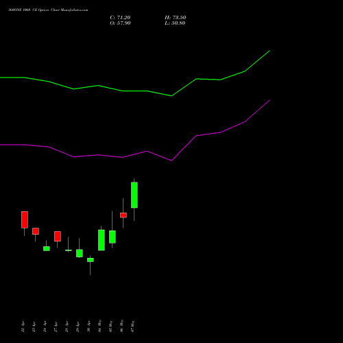 360ONE 1060 CE (CALL) 26 May 2026 options price chart analysis 360 One Wam Limited 