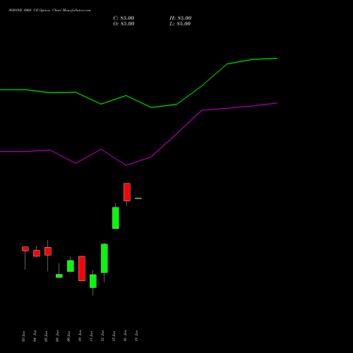 360ONE 1060 CE (CALL) 30 June 2026 options price chart analysis 360 One Wam Limited 