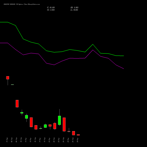 360ONE 1080.00 CE (CALL) 29 September 2026 options price chart analysis 360 One Wam Limited 