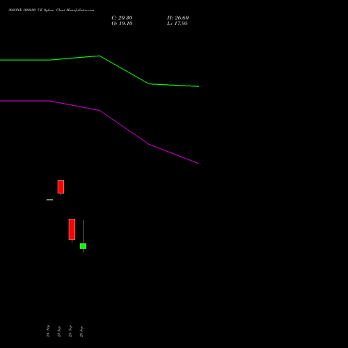 360ONE 1080.00 CE (CALL) 27 October 2026 options price chart analysis 360 One Wam Limited 