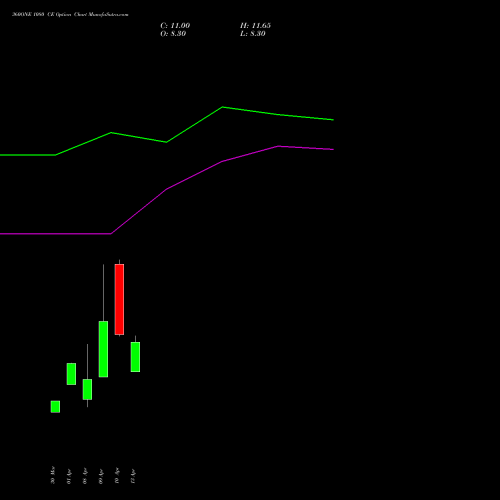 360ONE 1080 CE (CALL) 28 April 2026 options price chart analysis 360 One Wam Limited 