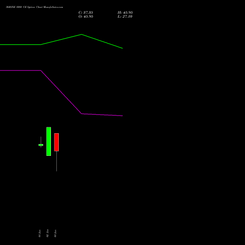 360ONE 1080 CE (CALL) 30 June 2026 options price chart analysis 360 One Wam Limited 