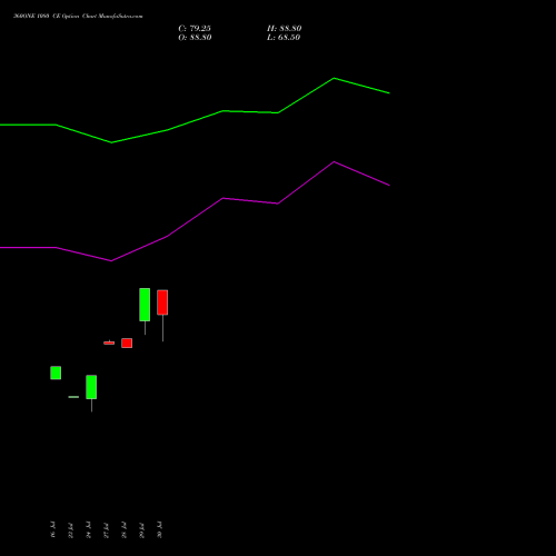360ONE 1080 CE (CALL) 25 August 2026 options price chart analysis 360 One Wam Limited 