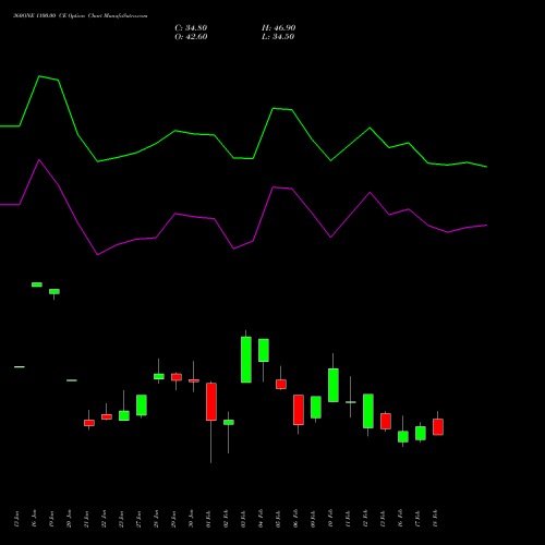 360ONE 1100.00 CE (CALL) 24 February 2026 options price chart analysis 360 One Wam Limited 