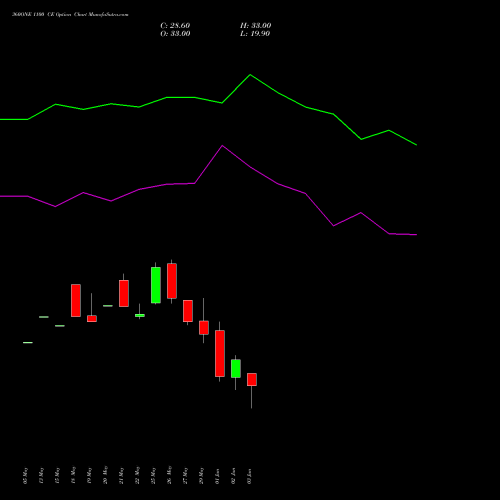360ONE 1100 CE (CALL) 30 June 2026 options price chart analysis 360 One Wam Limited 