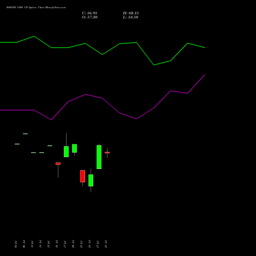 360ONE 1100 CE (CALL) 25 August 2026 options price chart analysis 360 One Wam Limited 