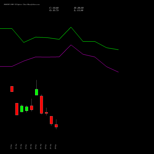 360ONE 1100 CE (CALL) 27 October 2026 options price chart analysis 360 One Wam Limited 