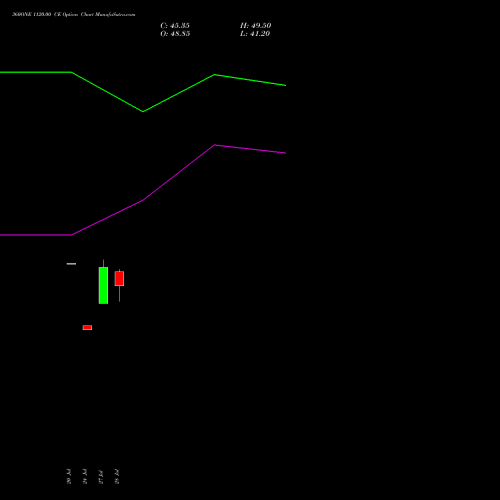 360ONE 1120.00 CE (CALL) 25 August 2026 options price chart analysis 360 One Wam Limited 