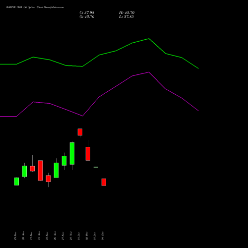 Live 360ONE 1120 CE (CALL) 30 December 2025 options price chart analysis 360 One Wam Limited 