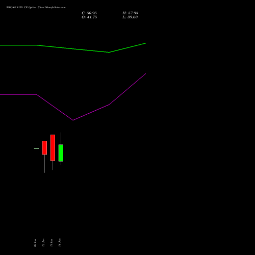 360ONE 1120 CE (CALL) 27 January 2026 options price chart analysis 360 One Wam Limited 