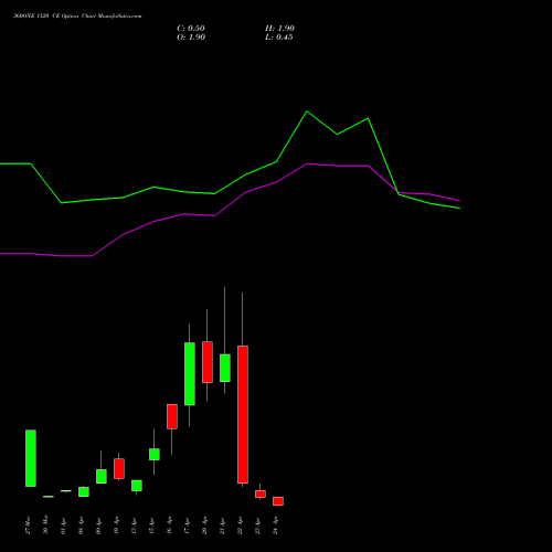 360ONE 1120 CE (CALL) 28 April 2026 options price chart analysis 360 One Wam Limited 