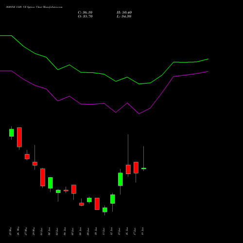 360ONE 1120 CE (CALL) 30 June 2026 options price chart analysis 360 One Wam Limited 