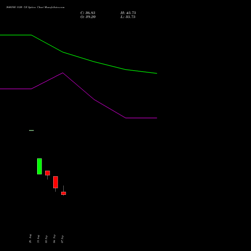 360ONE 1120 CE (CALL) 29 September 2026 options price chart analysis 360 One Wam Limited 