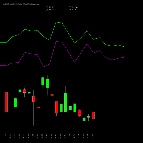360ONE 1140.00 CE (CALL) 24 February 2026 options price chart analysis 360 One Wam Limited 